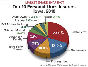 Top 10 Personal Lines Insurers, 2010